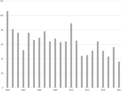 The Research Landscape of Multiple Endocrine Neoplasia Type 1 (2000–2021): A Bibliometric Analysis